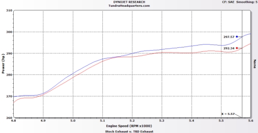 TRD Dual Exhaust System Dyno Results compared to a stock Tundra exhaust