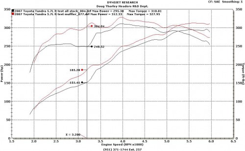 Doug Thorley long tube headers Toyota Tundra dyno graph