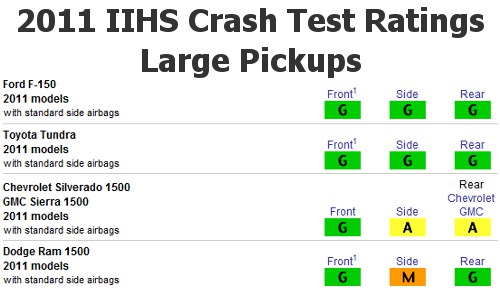 2011 IIHS Large Truck Crash Test Ratings