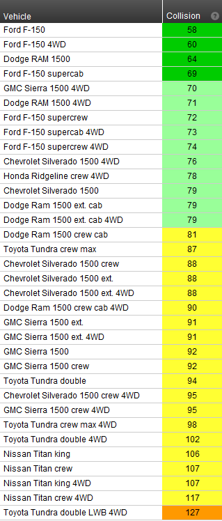 Collison loss rates as a percentage of the average for all full-size pickups IIHS pickup truck collison loss rates