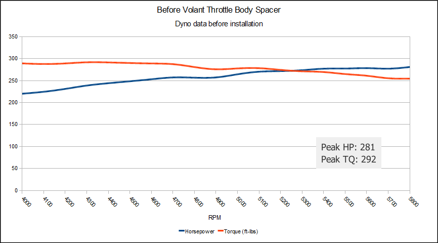 Dyno Test Chart Before Volant Throttle Body Spacer Install Dyno Test Chart Before Volant Throttle Body Spacer Install