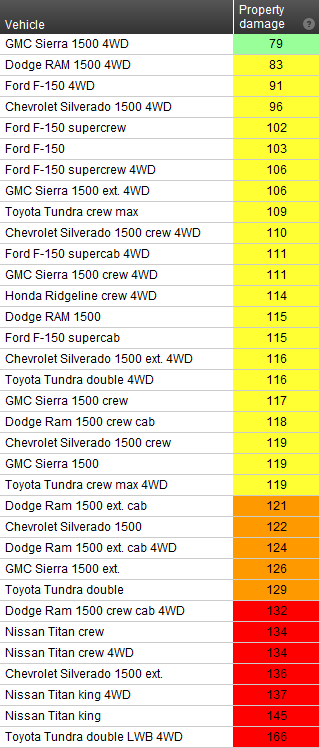 Property damage loss rates as a percentage of the average for all full-size pickups IIHS pickup truck property damage loss rates