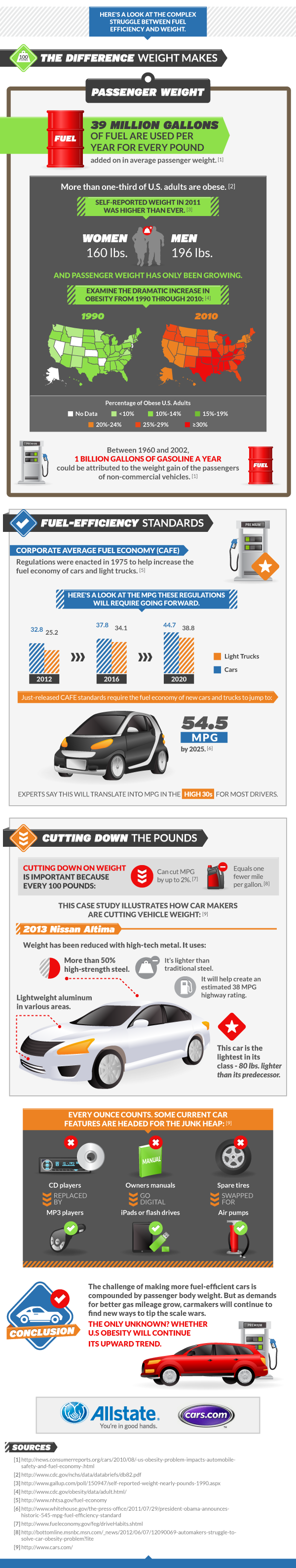Obesity and Fuel Economy - Allstate Complete Obesity and Fuel Economy