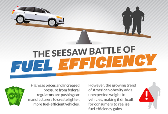 Obesity and Fuel Economy - Allstate Infographic Obesity and Fuel Economy