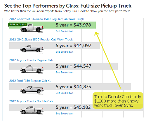 Five year ownership cost figures from KBB.com show the Tundra is a great deal. Tundra five year ownership costs