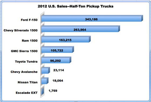 2012 Half-ton sales - RETAIL only
