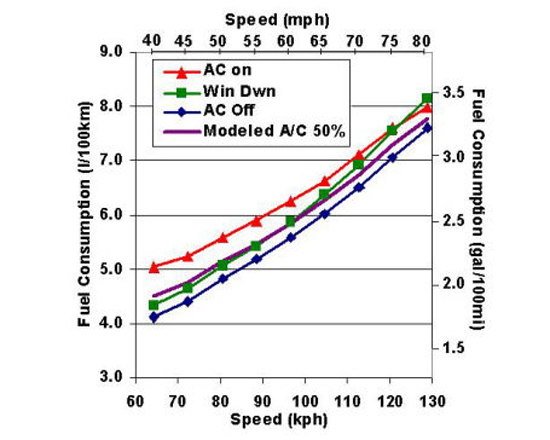 Toyota Tundra Best Fuel Economy - Window Up or Down - Chart