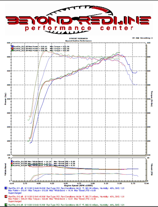 Toyota Tundra Improved MPG, HP - G-Tek Fab SABM Kit Available Dyno Testing