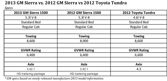 2006 toyota tundra towing capacity chart #2